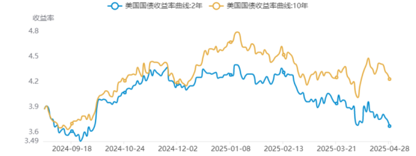 万通配资 头部银行发声提振美债交易情绪 二季度美国财政借贷预期上调至5140亿美元