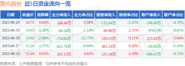 大福证券 股票行情快报：国光股份（002749）6月20日主力资金净买入240.44万元