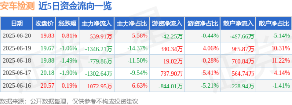 天弘配资 股票行情快报：安车检测（300572）6月20日主力资金净买入539.91万元