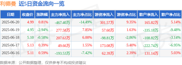 鸿满仓 股票行情快报：利德曼（300289）6月20日主力资金净卖出467.40万元