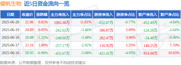 传金所配资 股票行情快报：健帆生物（300529）6月20日主力资金净买入1085.36万元